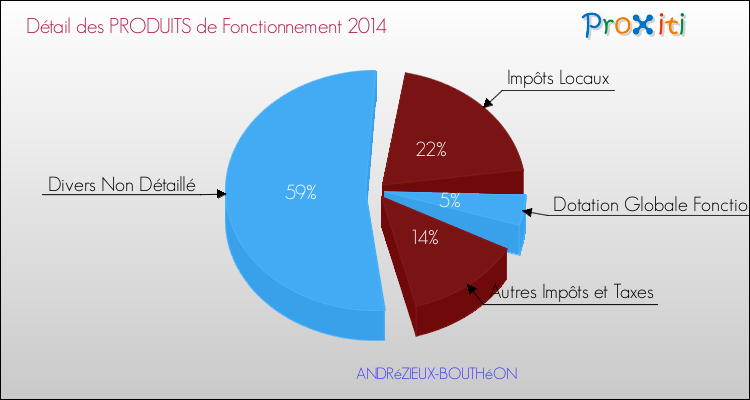 Décomposition du Budget de Fonctionnement 2014 de la commune de ANDRéZIEUX-BOUTHéON Budget de Fonctionnement 2014 pour la commune de ANDRéZIEUX-BOUTHéON