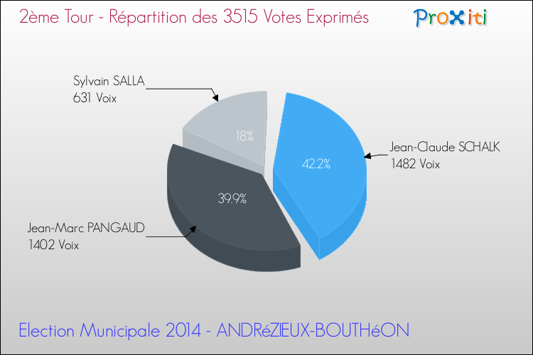 Répartition des votes exprimés au 2ème Tour des Elections Municipales 2014 de la commune de ANDRéZIEUX-BOUTHéON Elections Municipales 2014 - Répartition des votes exprimés au 2ème Tour pour la commune de ANDRéZIEUX-BOUTHéON
