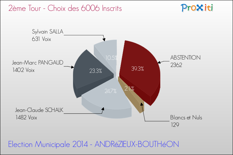 Résultats par rapport aux inscrits au 2ème Tour des Elections Municipales 2014 de la commune de ANDRéZIEUX-BOUTHéON Elections Municipales 2014 - Résultats par rapport aux inscrits au 2ème Tour pour la commune de ANDRéZIEUX-BOUTHéON