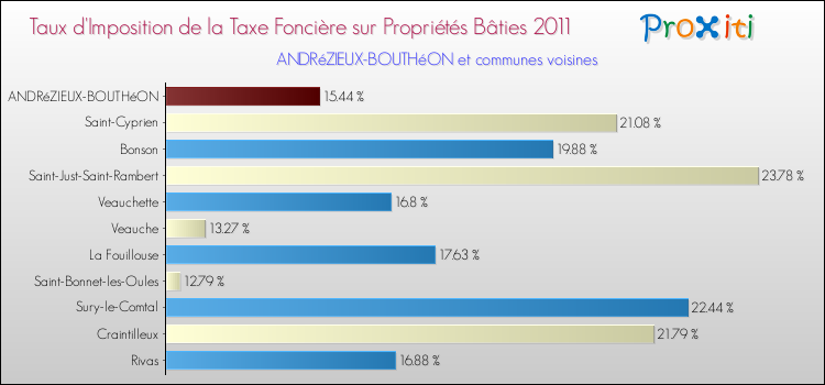 Taux d'imposition de la taxe foncière sur le bati 2011 pour ANDRéZIEUX-BOUTHéON et les communes proches Comparaison des taux d'imposition de la taxe foncière sur le bati 2011 pour ANDRéZIEUX-BOUTHéON et les communes voisines