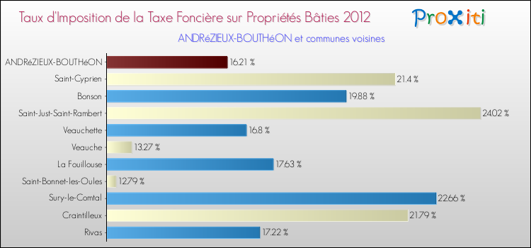 Taux d'imposition de la taxe foncière sur le bati 2012 pour ANDRéZIEUX-BOUTHéON et les communes proches Comparaison des taux d'imposition de la taxe foncière sur le bati 2012 pour ANDRéZIEUX-BOUTHéON et les communes voisines