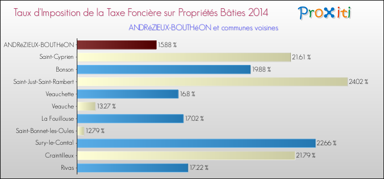 Taux d'imposition de la taxe foncière sur le bati 2014 pour ANDRéZIEUX-BOUTHéON et les communes proches Comparaison des taux d'imposition de la taxe foncière sur le bati 2014 pour ANDRéZIEUX-BOUTHéON et les communes voisines