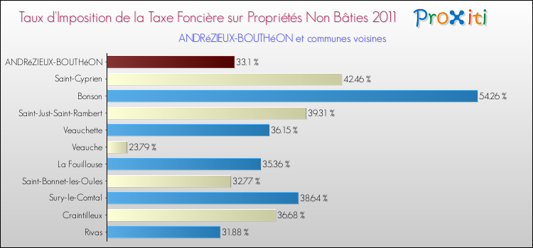 Taux d'imposition de la taxe foncière sur les immeubles et terrains non batis 2011 pour ANDRéZIEUX-BOUTHéON et les communes proches Comparaison des taux d'imposition de la taxe foncière sur les immeubles et terrains non batis 2011 pour ANDRéZIEUX-BOUTHéON et les communes voisines