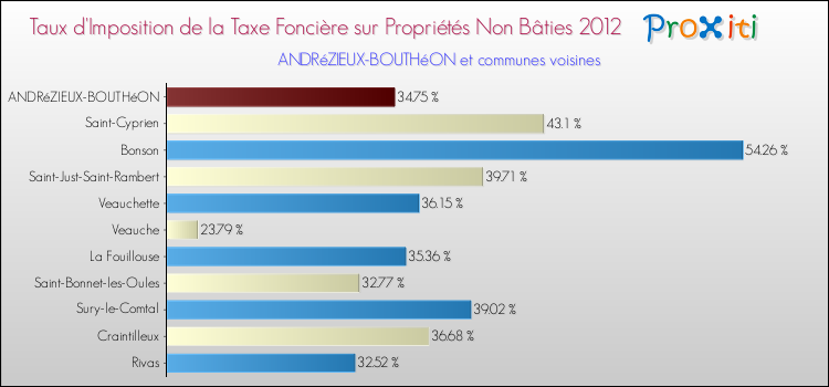 Taux d'imposition de la taxe foncière sur les immeubles et terrains non batis 2012 pour ANDRéZIEUX-BOUTHéON et les communes proches Comparaison des taux d'imposition de la taxe foncière sur les immeubles et terrains non batis 2012 pour ANDRéZIEUX-BOUTHéON et les communes voisines