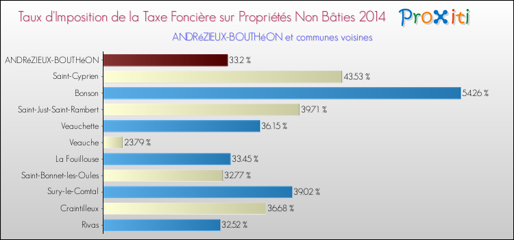 Taux d'imposition de la taxe foncière sur les immeubles et terrains non batis 2014 pour ANDRéZIEUX-BOUTHéON et les communes proches Comparaison des taux d'imposition de la taxe foncière sur les immeubles et terrains non batis 2014 pour ANDRéZIEUX-BOUTHéON et les communes voisines