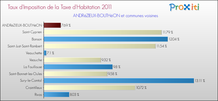 Taux d'imposition de la taxe d'habitation 2011 pour ANDRéZIEUX-BOUTHéON et les communes proches Comparaison des taux d'imposition de la taxe d'habitation 2011 pour ANDRéZIEUX-BOUTHéON et les communes voisines