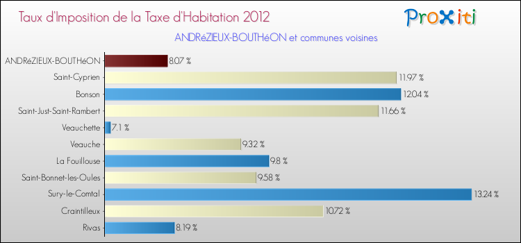 Taux d'imposition de la taxe d'habitation 2012 pour ANDRéZIEUX-BOUTHéON et les communes proches Comparaison des taux d'imposition de la taxe d'habitation 2012 pour ANDRéZIEUX-BOUTHéON et les communes voisines
