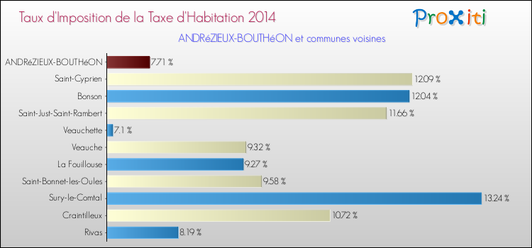 Taux d'imposition de la taxe d'habitation 2014 pour ANDRéZIEUX-BOUTHéON et les communes proches Comparaison des taux d'imposition de la taxe d'habitation 2014 pour ANDRéZIEUX-BOUTHéON et les communes voisines