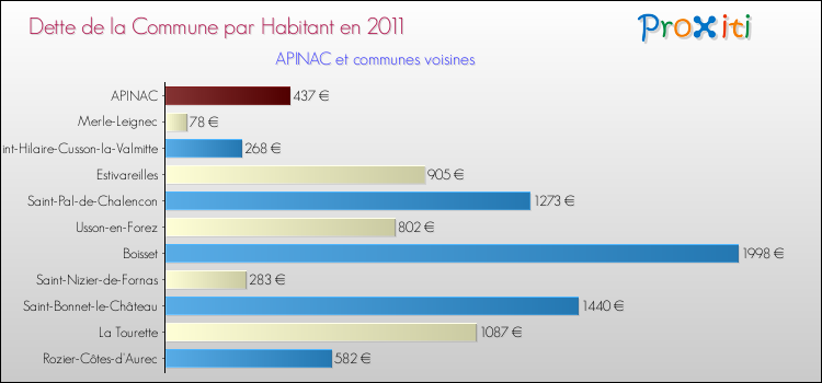 Dette par habitant de la commune en 2011 pour APINAC et les communes proches Comparaison de la dette par habitant de la commune en 2011 pour APINAC et les communes voisines