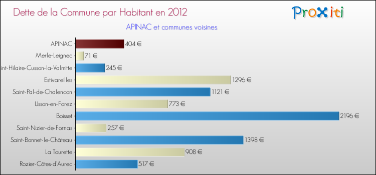 Dette par habitant de la commune en 2012 pour APINAC et les communes proches Comparaison de la dette par habitant de la commune en 2012 pour APINAC et les communes voisines