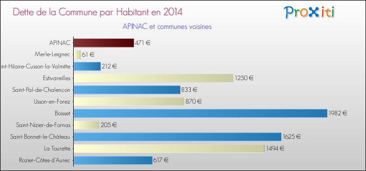 Dette par habitant de la commune en 2014 pour APINAC et les communes proches Comparaison de la dette par habitant de la commune en 2014 pour APINAC et les communes voisines