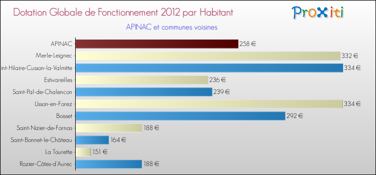 Montant des dotations globales de fonctionnement DGF par Habitant pour APINAC et les communes proches Comparaison des des dotations globales de fonctionnement DGF par habitant pour APINAC et les communes voisines