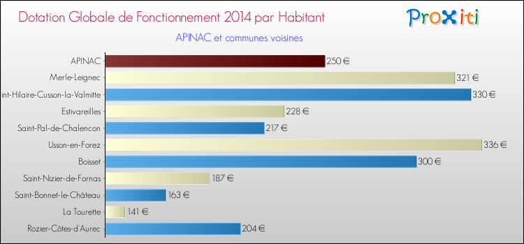 Montant des dotations globales de fonctionnement DGF par Habitant pour APINAC et les communes proches en 2014. Comparaison des des dotations globales de fonctionnement DGF par habitant pour APINAC et les communes voisines en 2014.