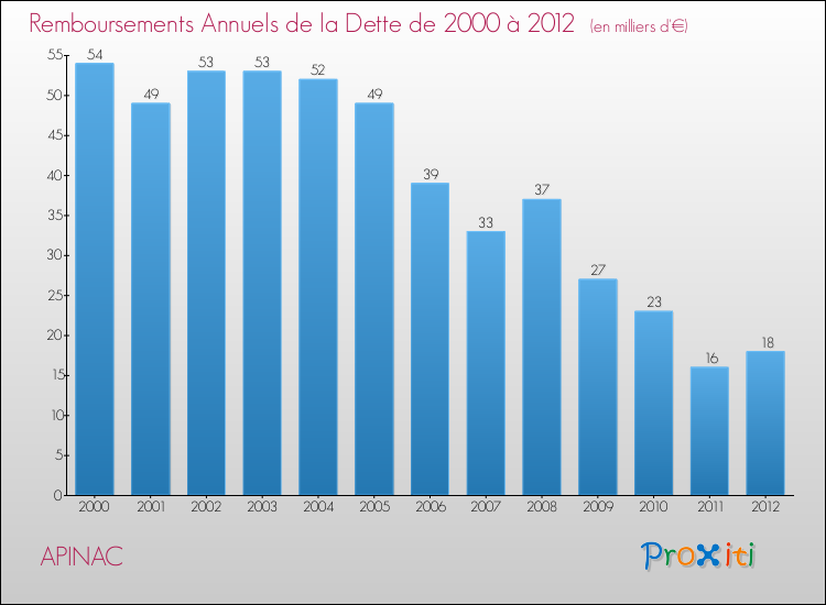 Evolution de l'annuité de la dette pour la commune de APINAC de 2000 à 2012 Annuités de la dette pour APINAC de 2000 à 2012