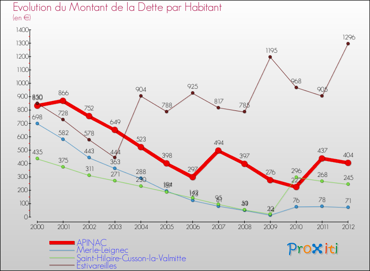 Evolution de la dette par habitant pour la commune de APINAC et les communes proches de 2000 à 2012 Comparaison de la dette par habitant pour APINAC et les communes voisines de 2000 à 2012