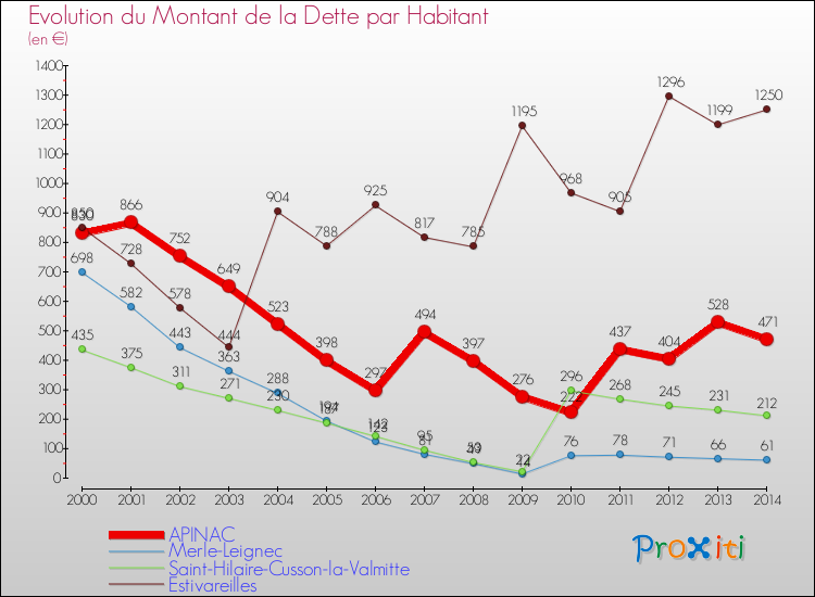 Evolution de la dette par habitant pour la commune de APINAC et les communes proches de 2000 à 2014 Comparaison de la dette par habitant pour APINAC et les communes voisines de 2000 à 2014