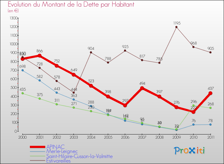 Evolution de la dette par habitant pour la commune de APINAC et les communes proches Comparaison de la dette par habitant pour APINAC et les communes voisines