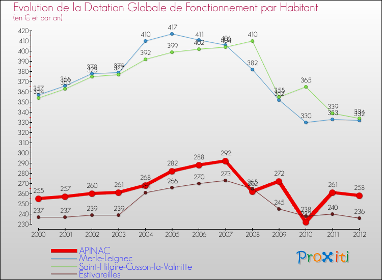 Evolution et montant de la dotation globale de fonctionnement par Habitant pour APINAC et les communes proches Comparaison des dotations globales de fonctionnement par habitant pour APINAC et les communes voisines