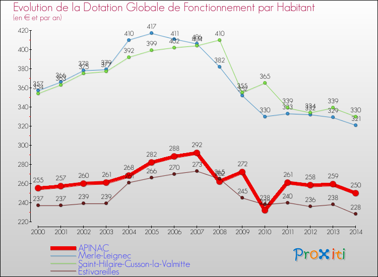 Evolution et montant de la dotation globale de fonctionnement par Habitant pour APINAC et les communes proches de 2000 à 2014. Comparaison des dotations globales de fonctionnement par habitant pour APINAC et les communes voisines de 2000 à 2014.