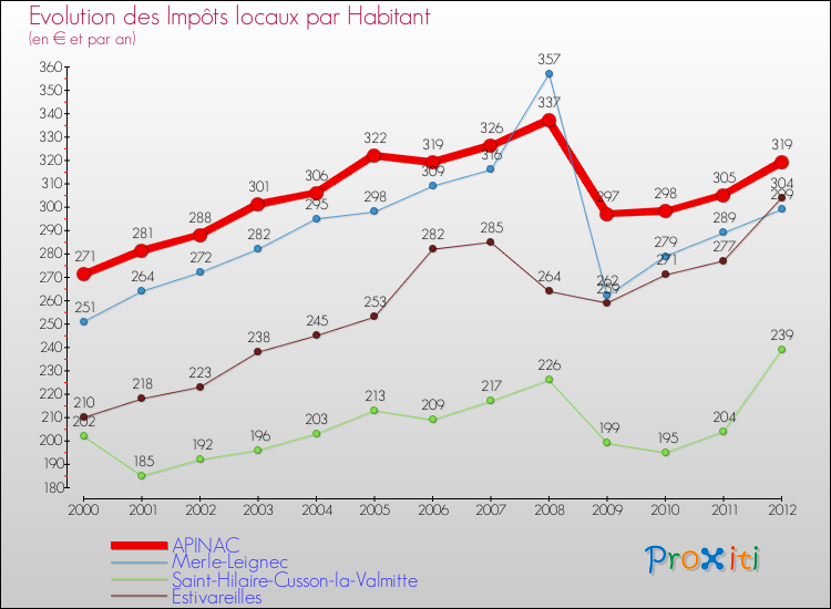 Evolution et montant des impôts locaux par Habitant pour APINAC et les communes proches Comparaison des impôts locaux par habitant pour APINAC et les communes voisines