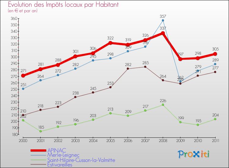 Evolution et montant des impôts locaux par Habitant pour APINAC et les communes proches Comparaison des impôts locaux par habitant pour APINAC et les communes voisines