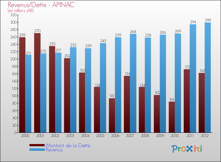 Evolution comparée de la dette et des revenus pour la commune de APINAC de 2000 à 2012 Comparaison de la dette et des revenus pour APINAC de 2000 à 2012