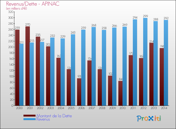 Evolution comparée de la dette et des revenus pour la commune de APINAC de 2000 à 2014 Comparaison de la dette et des revenus pour APINAC de 2000 à 2014