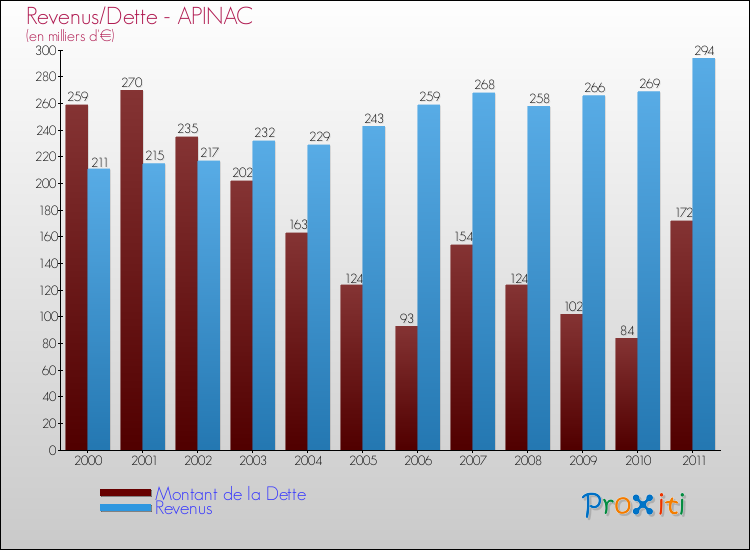 Evolution comparée de la dette et des revenus pour la commune de APINAC de 2000 à 2011 Comparaison de la dette et des revenus pour APINAC de 2000 à 2011