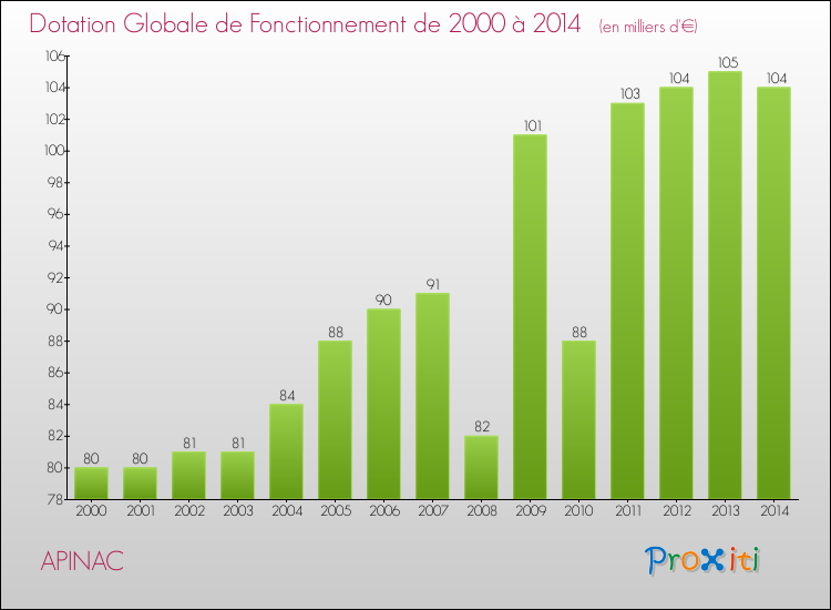 Evolution du montant de la Dotation Globale de Fonctionnement pour la commune de APINAC de 2000 à 2014 Evolution du montant de la Dotation Globale de Fonctionnement pour APINAC de 2000 à 2014