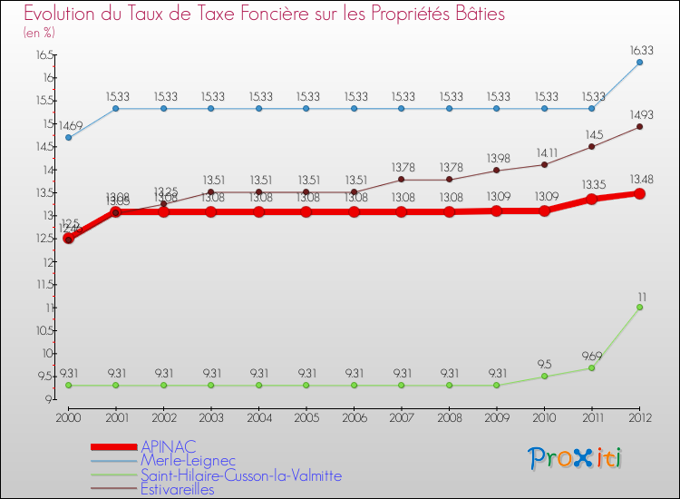 Evolution du taux de la taxe foncière sur le bati pour APINAC et les communes proches de 2000 à 2012 Comparaison des taux de taxe foncière sur le bati pour APINAC et les communes voisines de 2000 à 2012