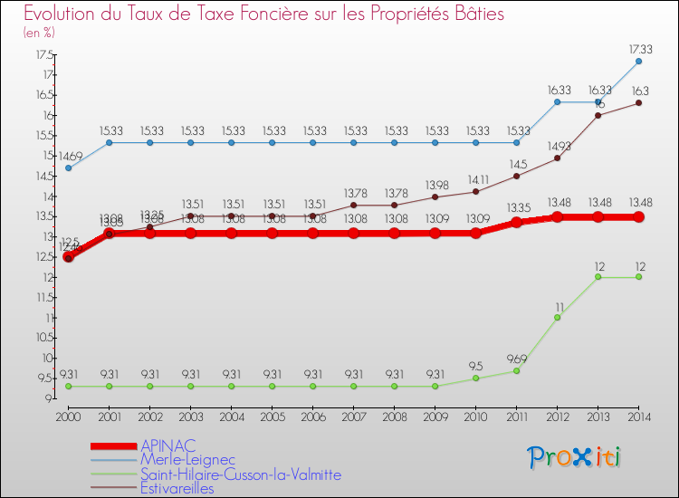 Evolution du taux de la taxe foncière sur le bati pour APINAC et les communes proches de 2000 à 2014 Comparaison des taux de taxe foncière sur le bati pour APINAC et les communes voisines de 2000 à 2014