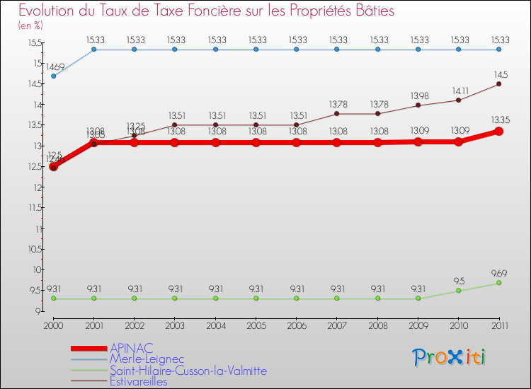 Evolution du taux de la taxe foncière sur le bati pour APINAC et les communes proches Comparaison des taux de taxe foncière sur le bati pour APINAC et les communes voisines
