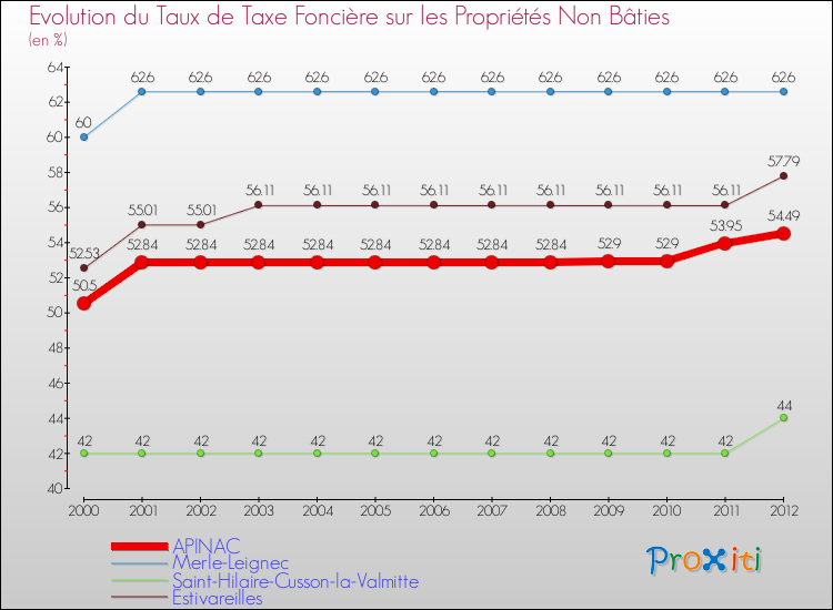 Evolution du taux de la taxe foncière sur les immeubles et terrains non batis pour APINAC et les communes proches de 2000 à 2012 Comparaison des taux de la taxe foncière sur les immeubles et terrains non batis pour APINAC et les communes voisines de 2000 à 2012
