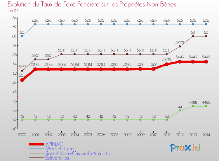 Evolution du taux de la taxe foncière sur les immeubles et terrains non batis pour APINAC et les communes proches de 2000 à 2014 Comparaison des taux de la taxe foncière sur les immeubles et terrains non batis pour APINAC et les communes voisines de 2000 à 2014