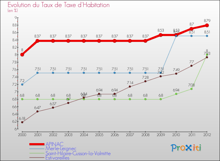 Evolution du taux de la taxe d'habitation pour APINAC et les communes proches Comparaison des taux de la taxe d'habitation pour APINAC et les communes voisines