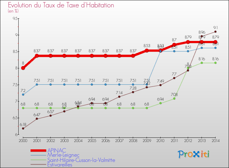 Evolution du taux de la taxe d'habitation pour APINAC et les communes proches de 2000 à 2014 Comparaison des taux de la taxe d'habitation pour APINAC et les communes voisines de 2000 à 2014