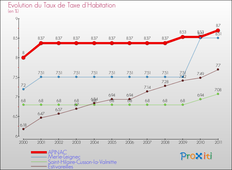 Evolution du taux de la taxe d'habitation pour APINAC et les communes proches Comparaison des taux de la taxe d'habitation pour APINAC et les communes voisines