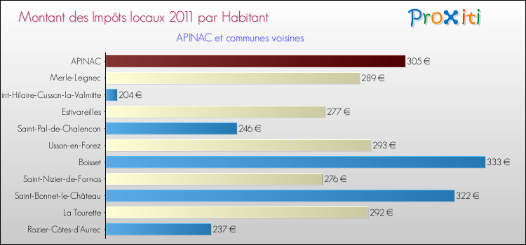 Montant des impôts locaux par Habitant pour APINAC et les communes proches Comparaison des impôts locaux par habitant pour APINAC et les communes voisines