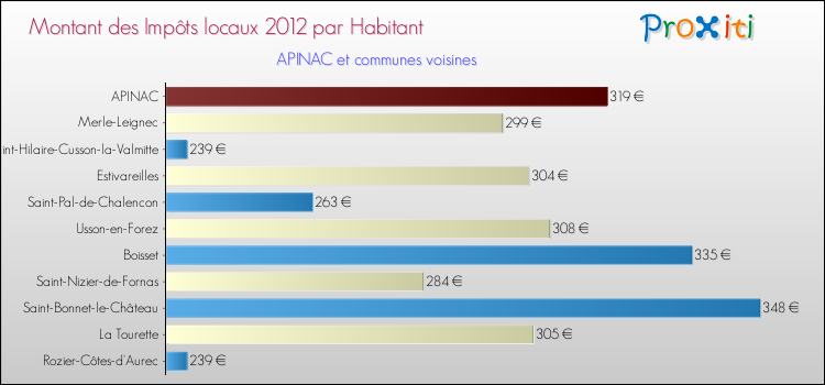 Montant des impôts locaux par Habitant pour APINAC et les communes proches Comparaison des impôts locaux par habitant pour APINAC et les communes voisines