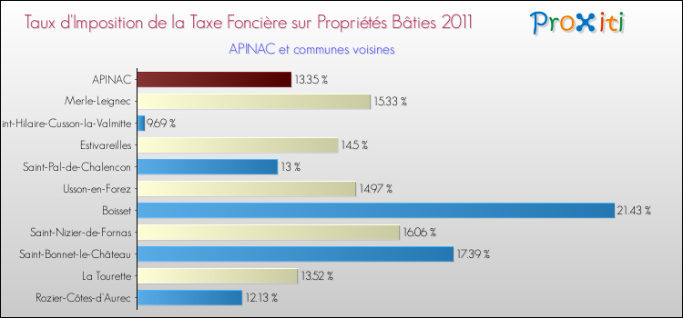 Taux d'imposition de la taxe foncière sur le bati 2011 pour APINAC et les communes proches Comparaison des taux d'imposition de la taxe foncière sur le bati 2011 pour APINAC et les communes voisines