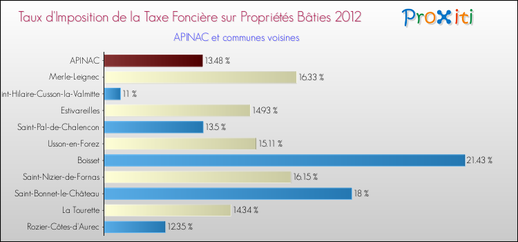 Taux d'imposition de la taxe foncière sur le bati 2012 pour APINAC et les communes proches Comparaison des taux d'imposition de la taxe foncière sur le bati 2012 pour APINAC et les communes voisines