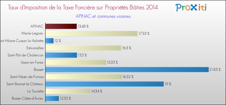Taux d'imposition de la taxe foncière sur le bati 2014 pour APINAC et les communes proches Comparaison des taux d'imposition de la taxe foncière sur le bati 2014 pour APINAC et les communes voisines