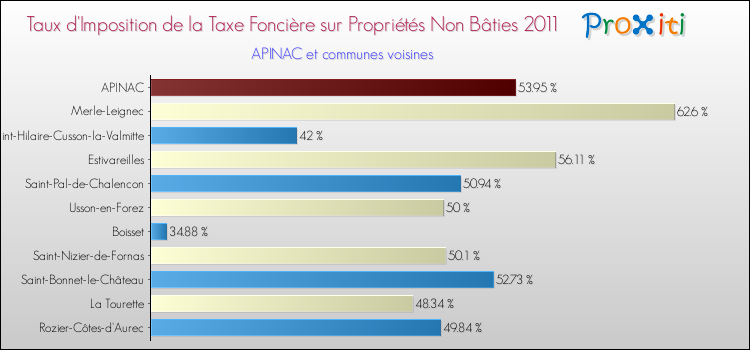 Taux d'imposition de la taxe foncière sur les immeubles et terrains non batis 2011 pour APINAC et les communes proches Comparaison des taux d'imposition de la taxe foncière sur les immeubles et terrains non batis 2011 pour APINAC et les communes voisines