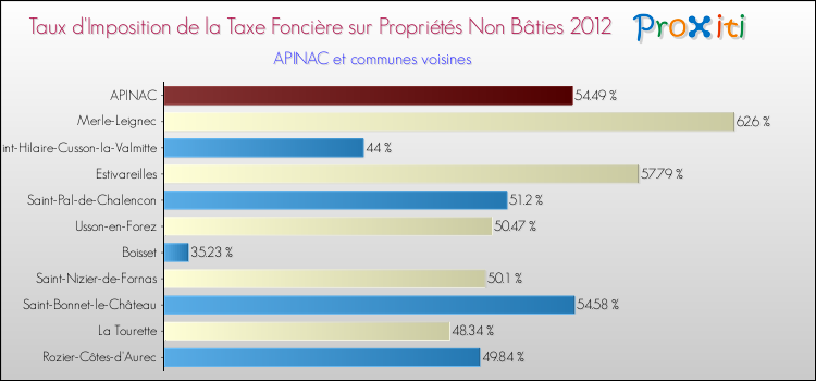 Taux d'imposition de la taxe foncière sur les immeubles et terrains non batis 2012 pour APINAC et les communes proches Comparaison des taux d'imposition de la taxe foncière sur les immeubles et terrains non batis 2012 pour APINAC et les communes voisines