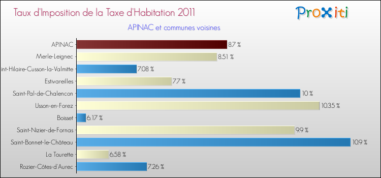 Taux d'imposition de la taxe d'habitation 2011 pour APINAC et les communes proches Comparaison des taux d'imposition de la taxe d'habitation 2011 pour APINAC et les communes voisines