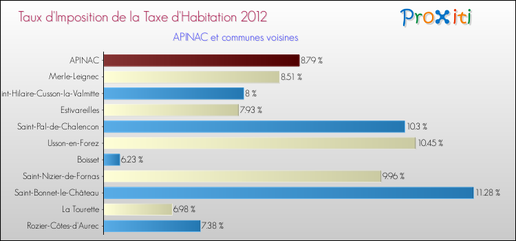 Taux d'imposition de la taxe d'habitation 2012 pour APINAC et les communes proches Comparaison des taux d'imposition de la taxe d'habitation 2012 pour APINAC et les communes voisines