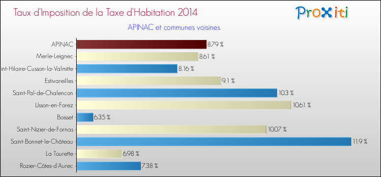 Taux d'imposition de la taxe d'habitation 2014 pour APINAC et les communes proches Comparaison des taux d'imposition de la taxe d'habitation 2014 pour APINAC et les communes voisines