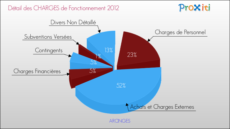 Décomposition des Charges de Fonctionnement 2012 de la commune de ARCINGES Charges de Fonctionnement 2012 pour la commune de ARCINGES