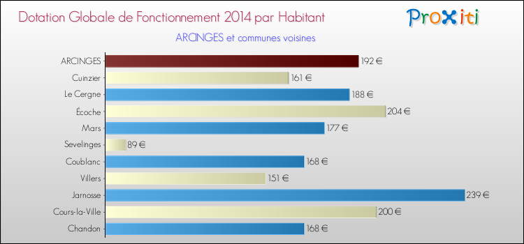 Montant des dotations globales de fonctionnement DGF par Habitant pour ARCINGES et les communes proches en 2014. Comparaison des des dotations globales de fonctionnement DGF par habitant pour ARCINGES et les communes voisines en 2014.