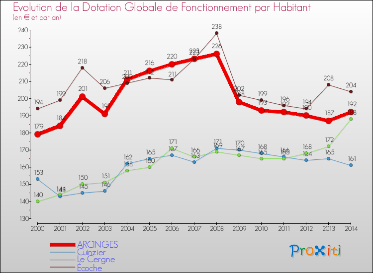 Evolution et montant de la dotation globale de fonctionnement par Habitant pour ARCINGES et les communes proches de 2000 à 2014. Comparaison des dotations globales de fonctionnement par habitant pour ARCINGES et les communes voisines de 2000 à 2014.